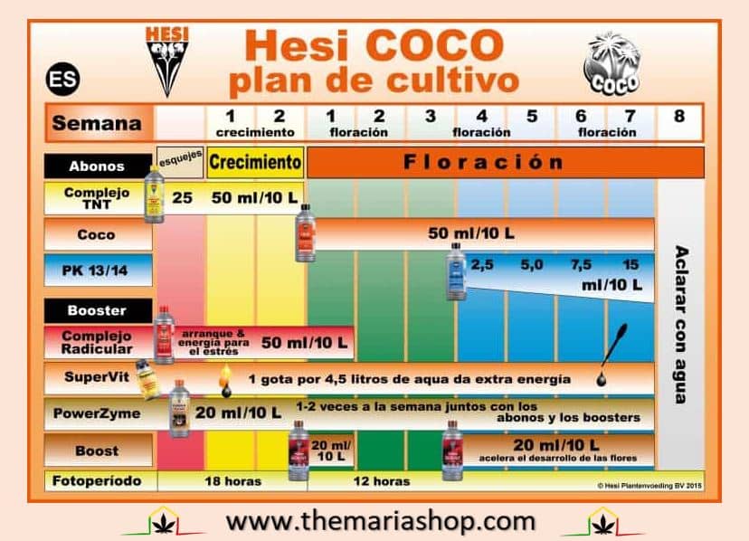 tabla cultivo hesi coco
